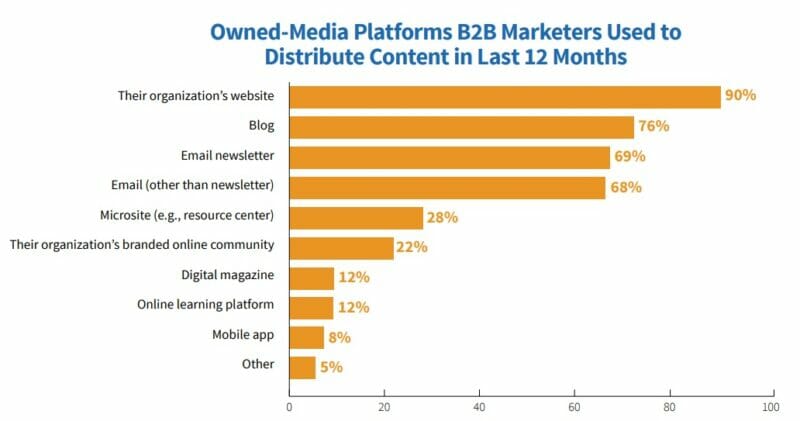 Owned media platforms b2b marketers used to distribute content