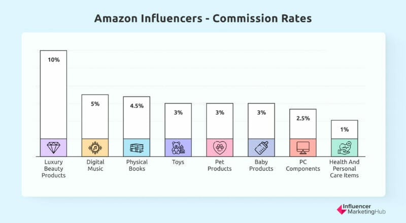 Amazon Influencers - Commission Rates