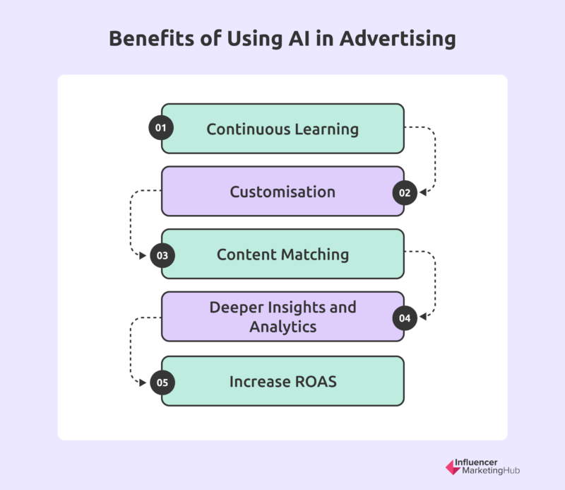 AI in Advertising