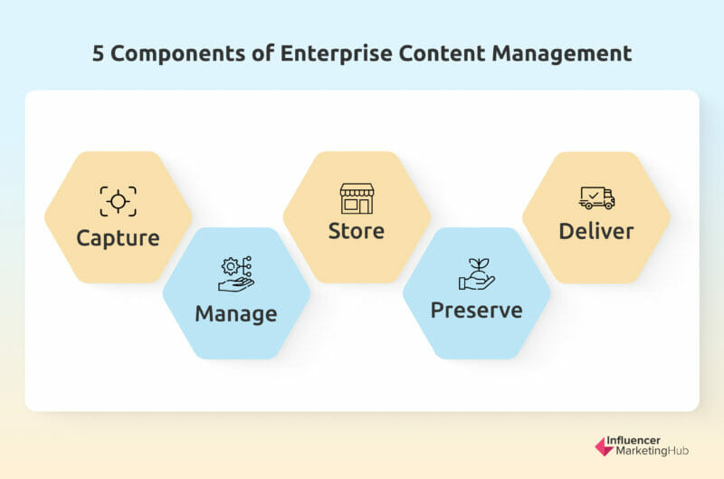 Components of Enterprise Content Management 