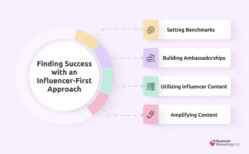 Influencer First Approach