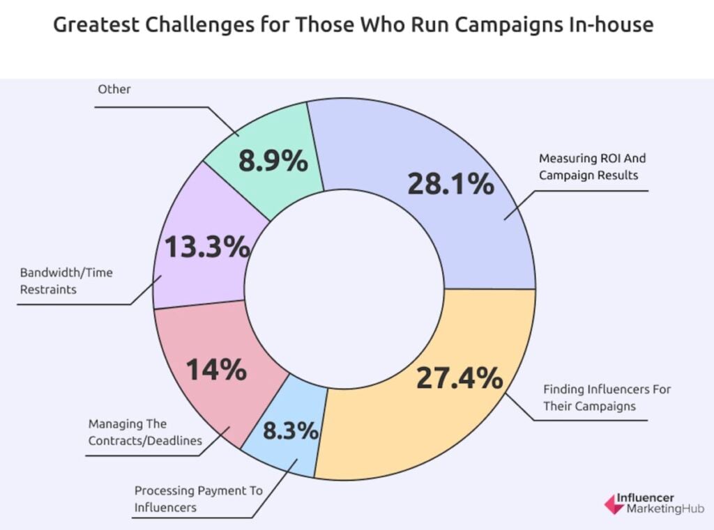 influencer marketing campaigns in-house challenges