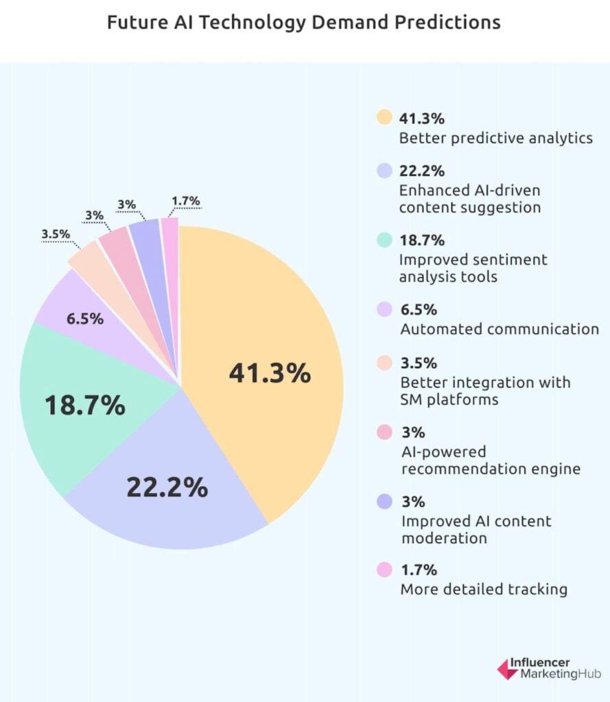 Future AI technology Demand Predictions