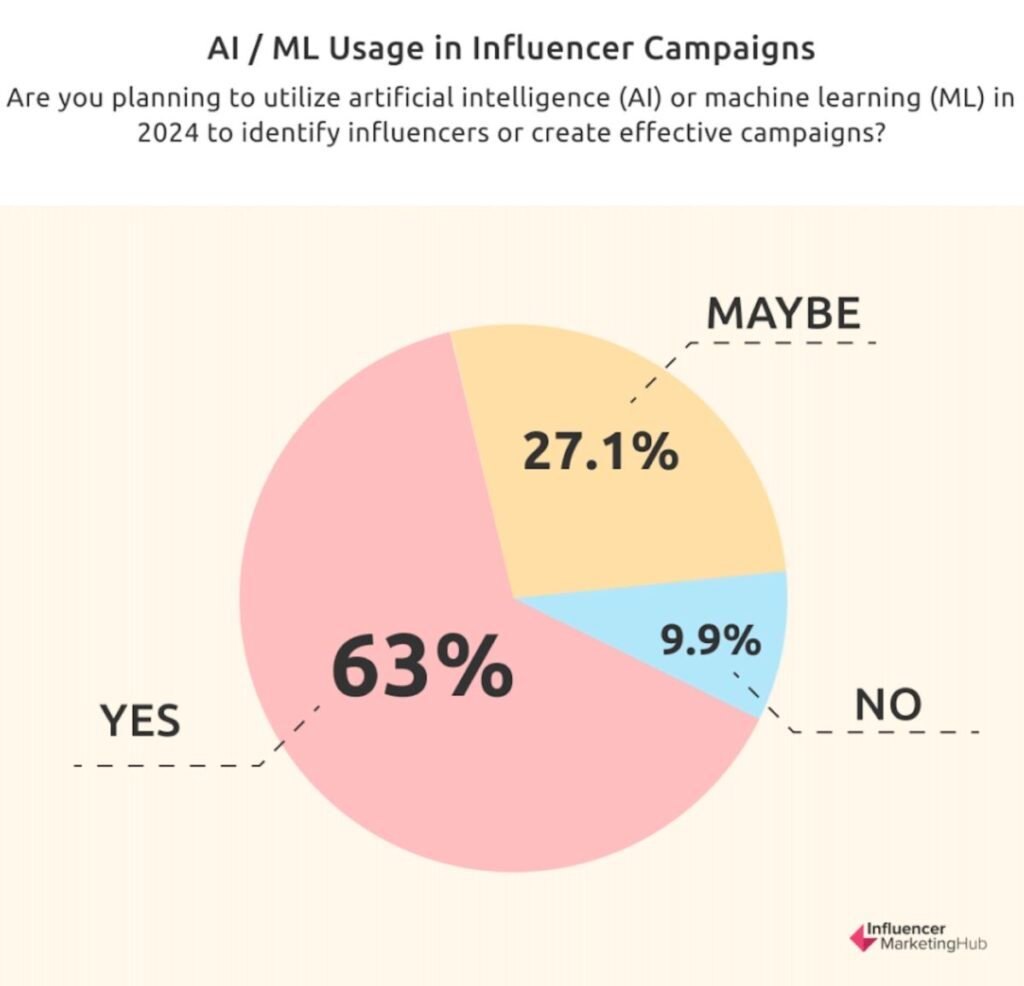 influencer marketing campaigns AI/ML