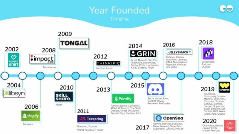 Year Founded–Timeline