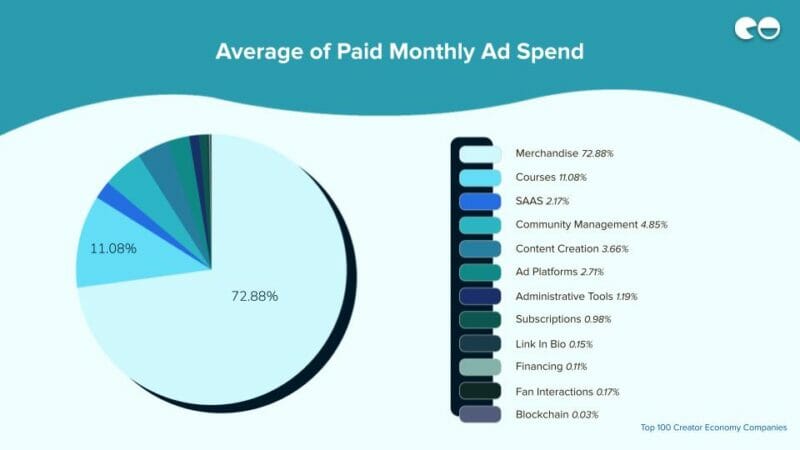 Average of Paid Monthly Ad Spend