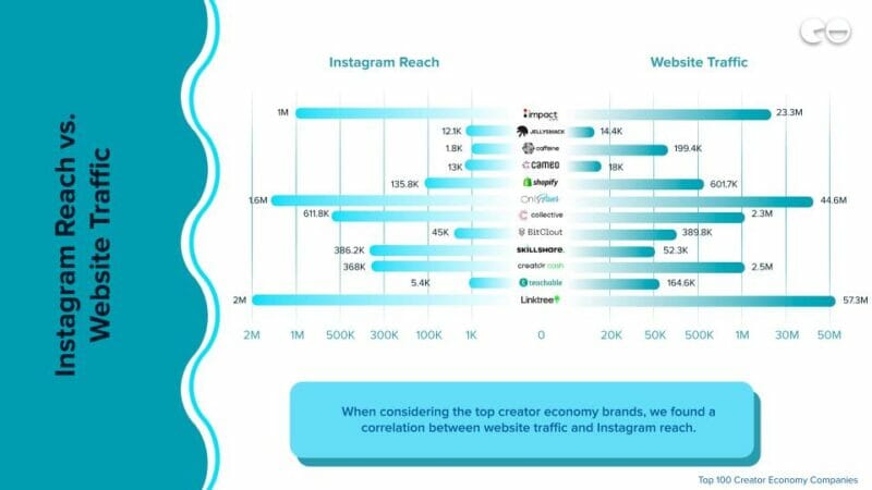 Instagram Reach vs. Monthly Revenue 