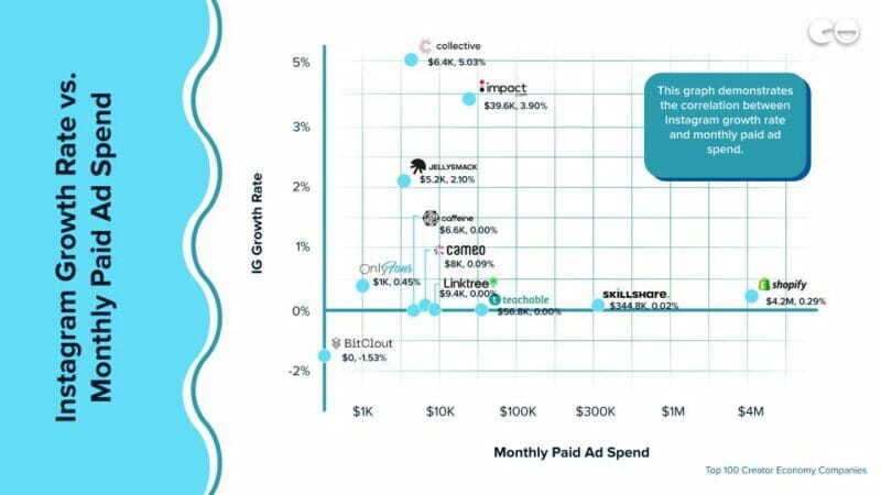 Instagram Growth Rate vs. Monthly Paid Ad Spend 