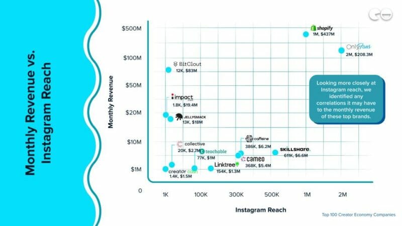 Monthly Revenue vs. Instagram Reach 