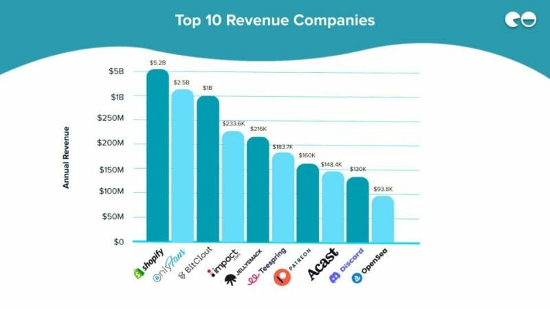 Top 10 Revenue Companies