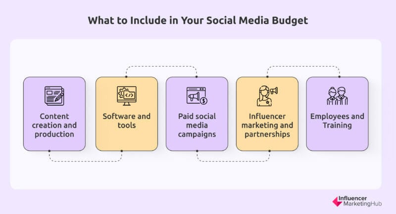 Social Media Budget Includes