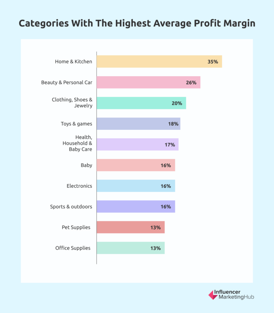 categories with the highest average profit margin