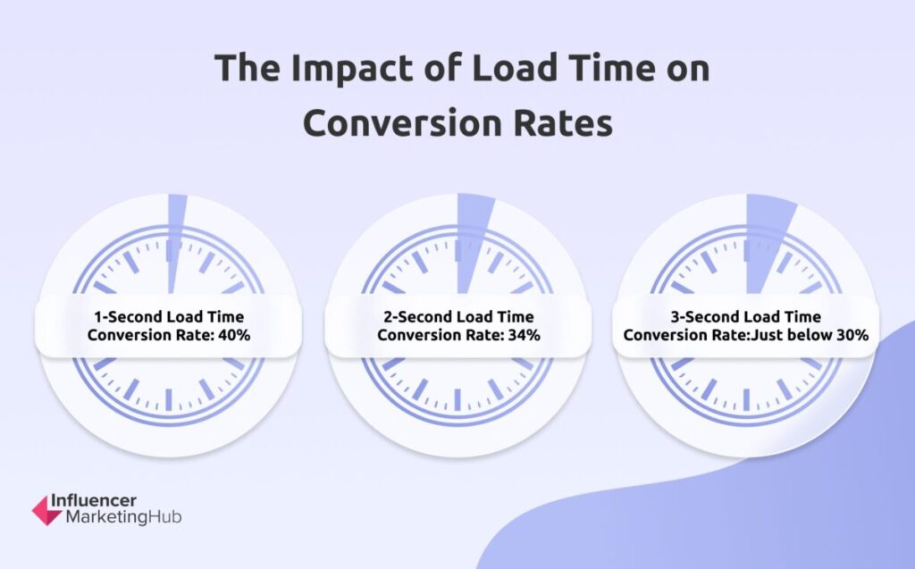 The Impact of Load Time on Conversion Rates