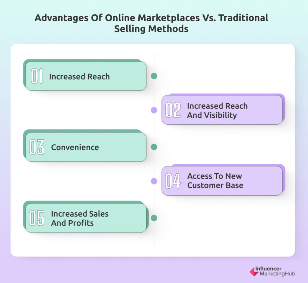 Advantages of Online Marketplaces vs. Traditional Selling Methods