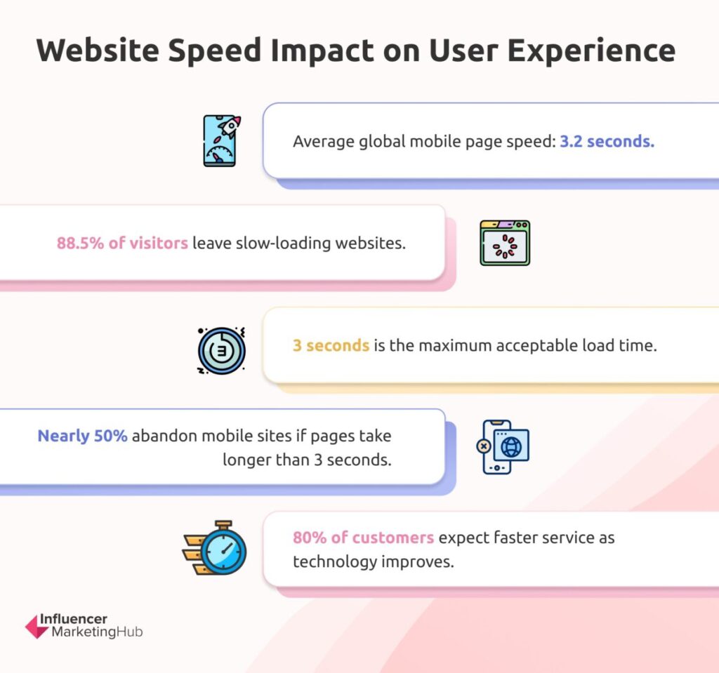 Website Speed Impact on User Experience