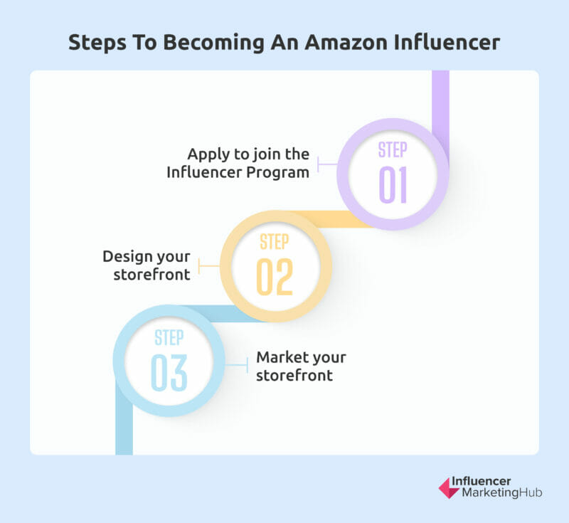 Steps to Becoming an Amazon Influencer