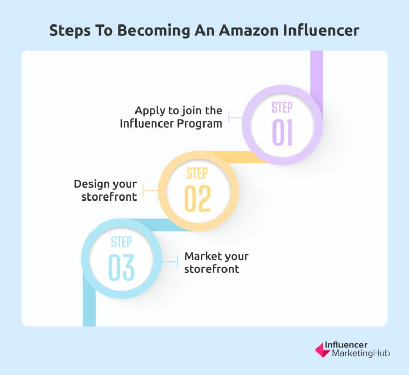 Steps to Becoming an Amazon Influencer