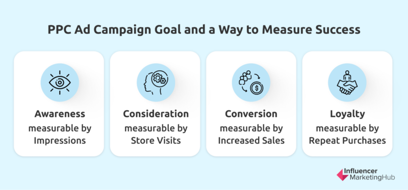 PPC Ad campaign goal and a way to measure success