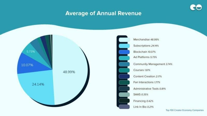 Average of Annual Revenue 