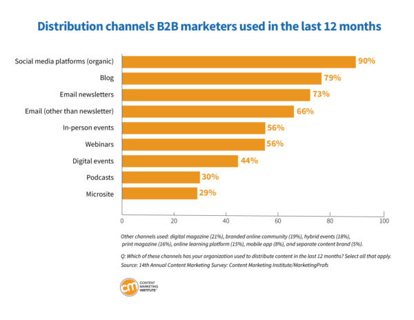 Content distribution channels B2B marketers