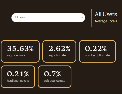 Average open rates across industries