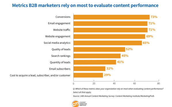 Metrics B2B marketers