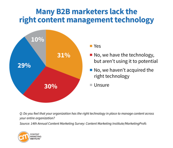 B2B marketers content marketing tech