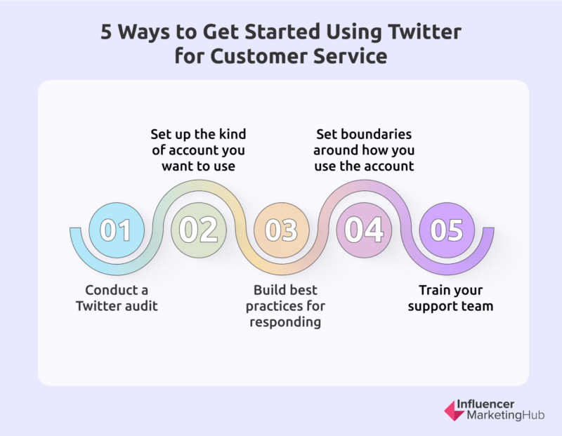Twitter Customer Service steps to get started