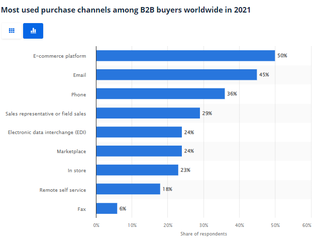 Most used purchase channels