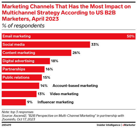 Most impactful marketing channel