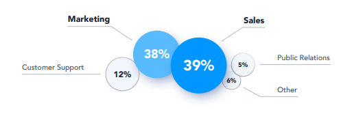 Departments benefiting the most from promotional emails