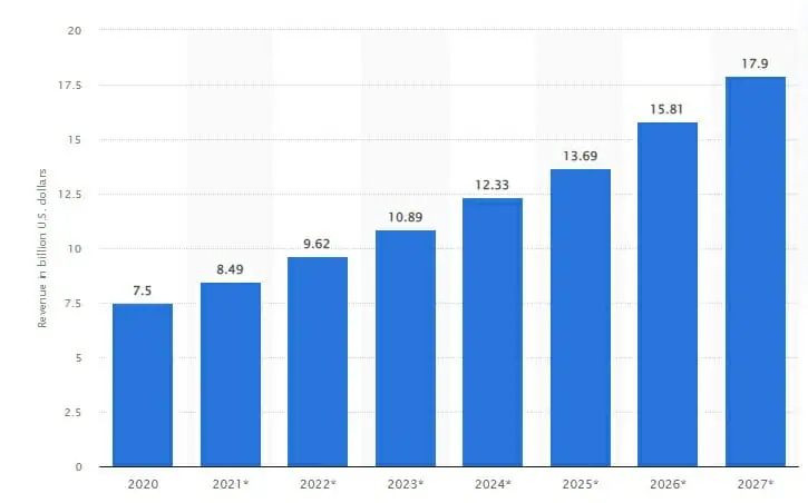 Email marketing revenue worldwide