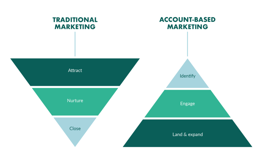 Account-based vs. traditional marketing