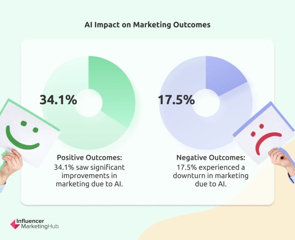 AI Impact Marketing Outcomes