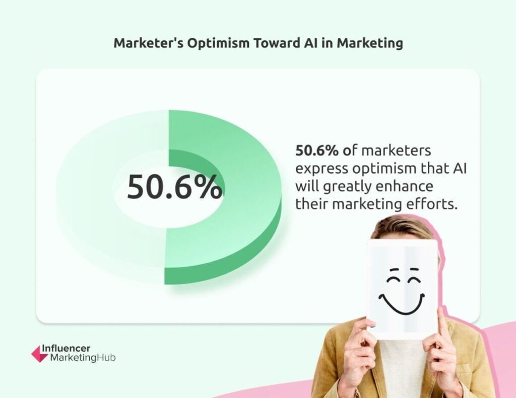 Marketers' Optimism Toward AI Marketing