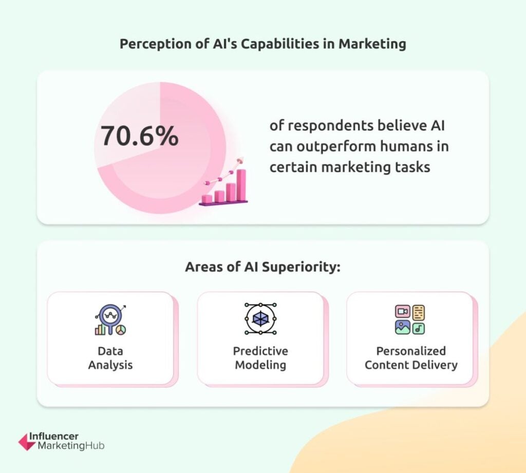 Perception of AI's Capabilities in Marketing