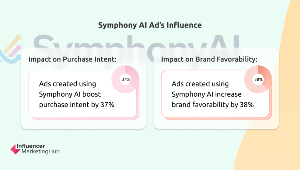 Symphony AI Ads' Influence