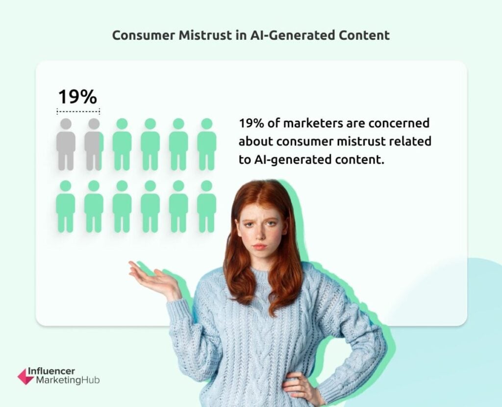 Consumer Mistrust AI-Generated Content