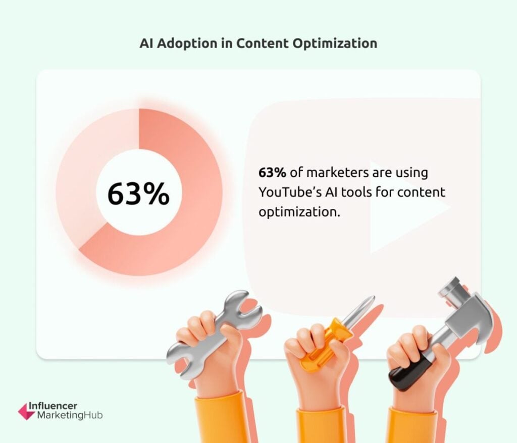 AI Adoption Content Optimization