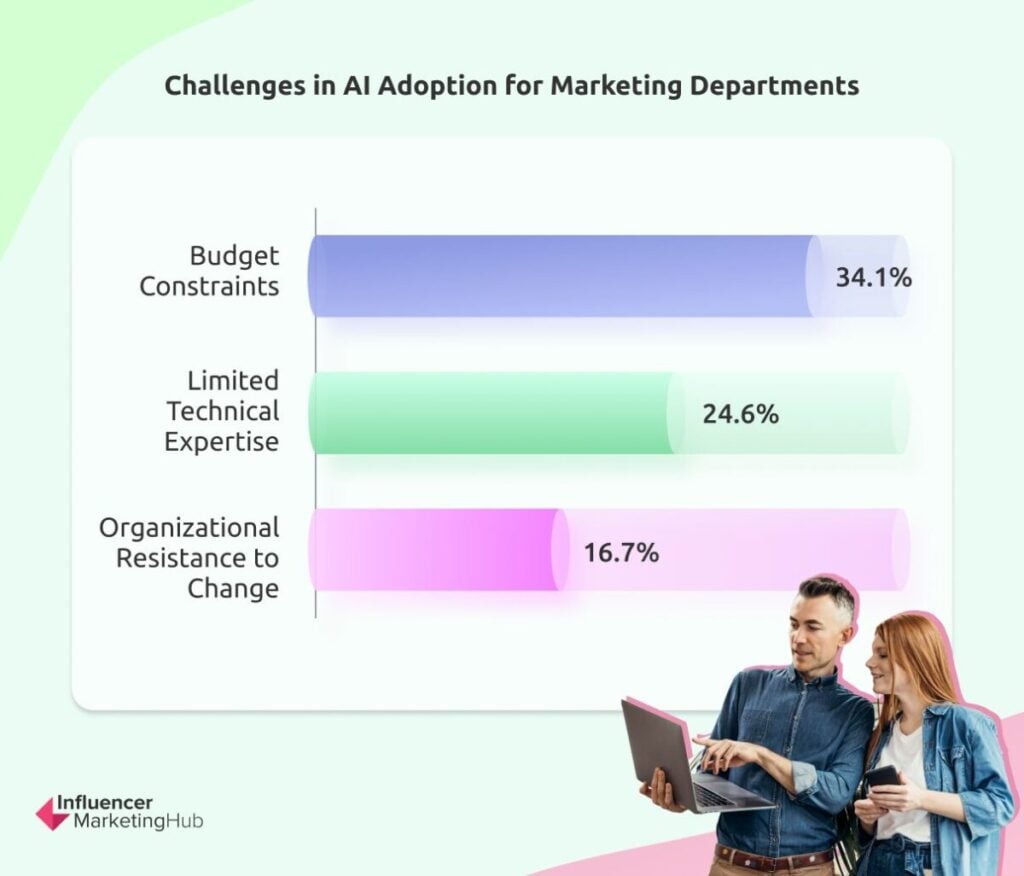 Challenges AI Adoption Marketing Departments