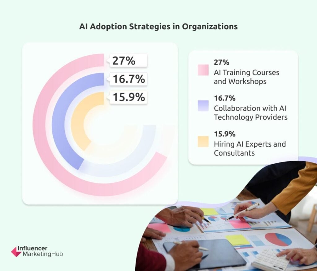 AI Adoption Strategies Organizations