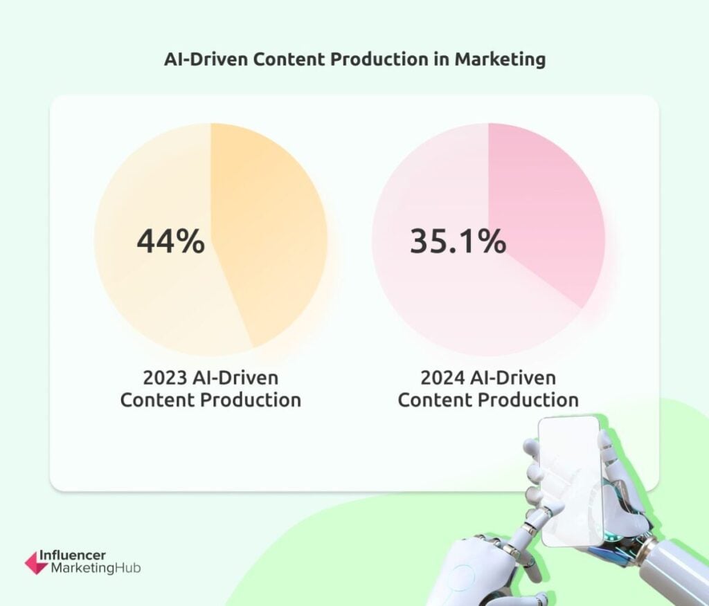 AI-Driven Content Production Marketing