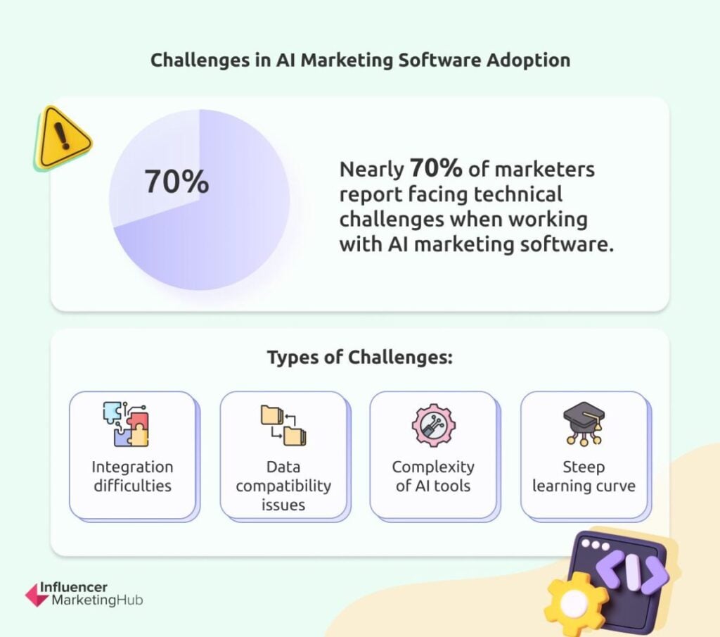 Challenges AI Marketing Software Adoption