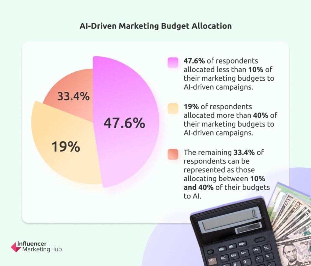 AI-Driven Marketing Budget Allocation