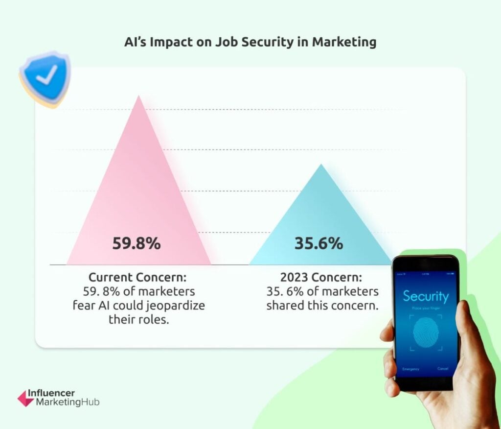 AI’s Impact Job Security Marketing