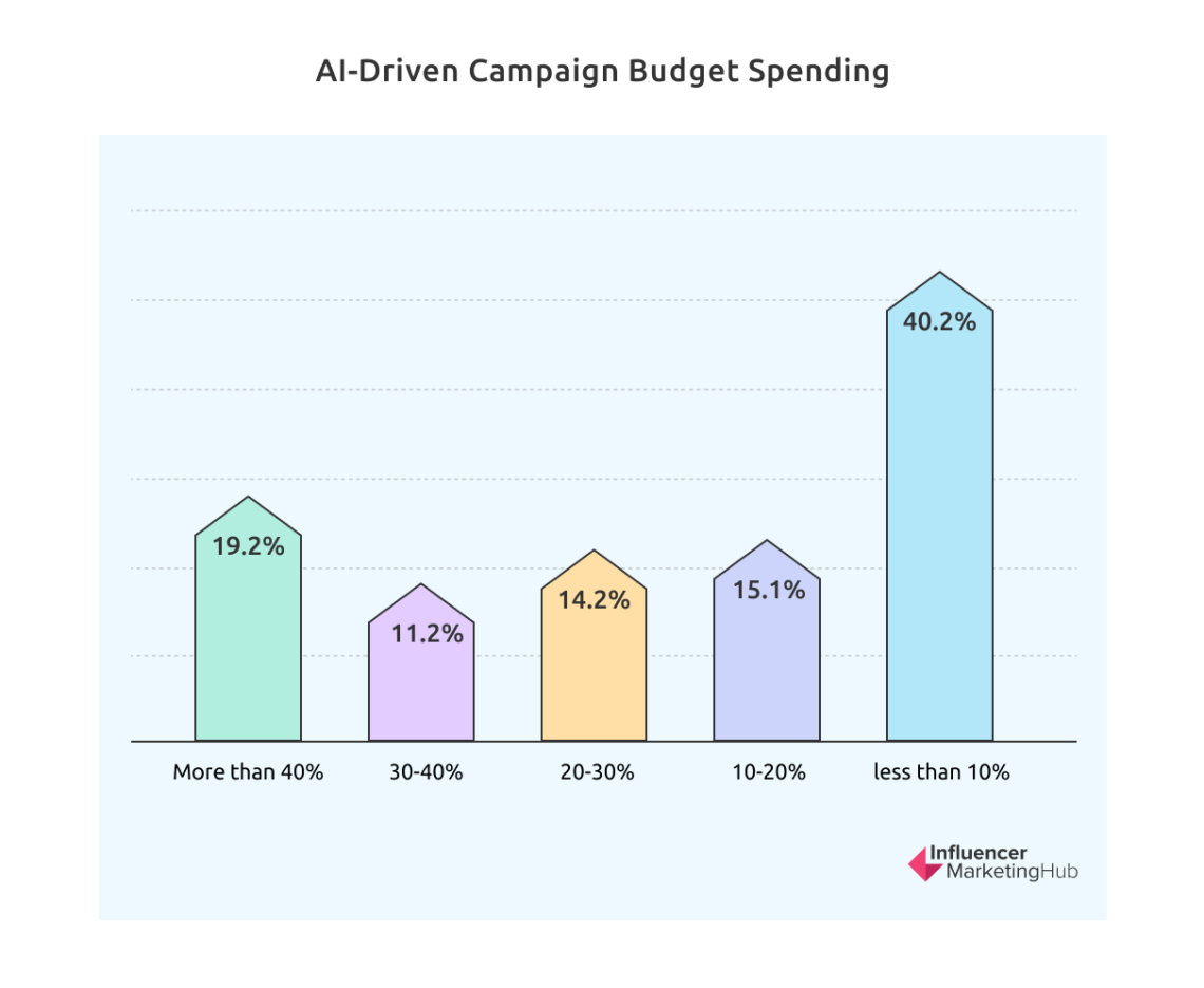 Artificial Intelligence (AI) Marketing Benchmark Report: 2023