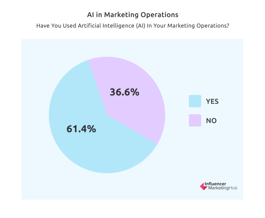 AI in Marketing Operations