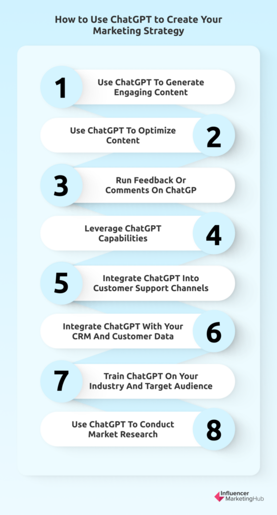 Best Strategies for Using OpenAI ChatGPT for Digital Marketing