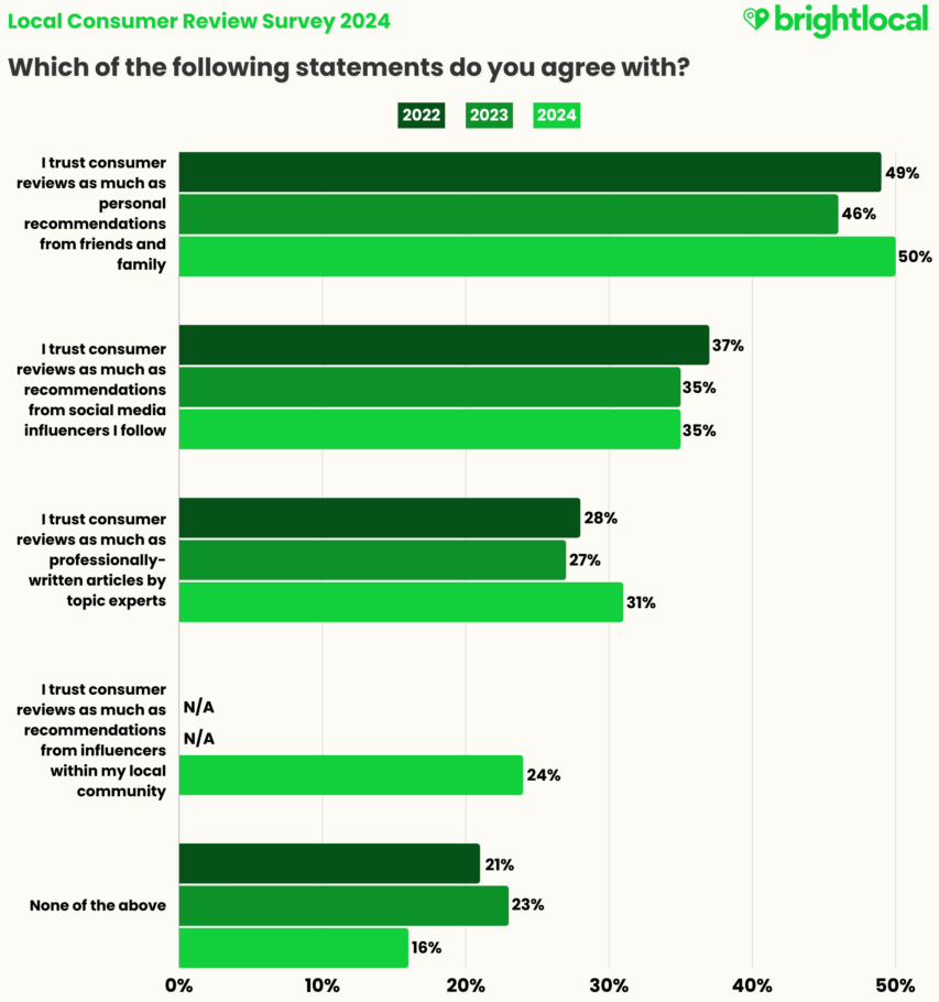 How to Embed Google Reviews - BrightLocal Survey Results