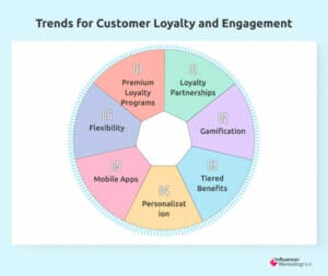 Trends for Customer Loyalty 